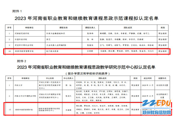 尊龙凯时市商贸管理学校课程思政教学研究中心和《电子商务英语》课程双双入选2023年河南省职业教育和继续教育课程思政示范项目_副本